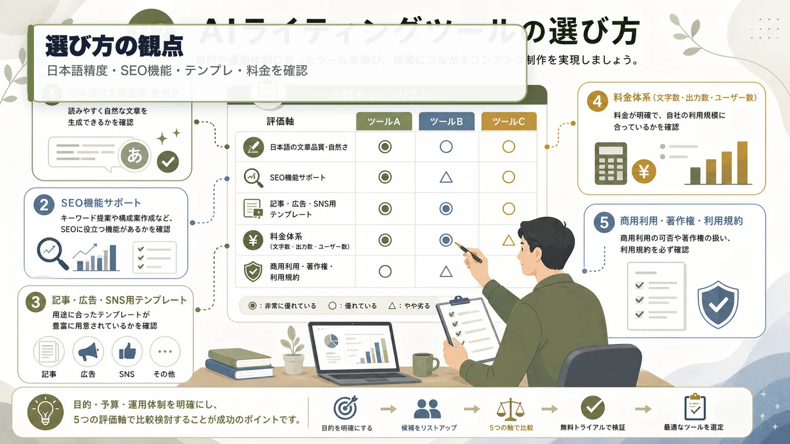 AIライティングツールを選ぶ観点