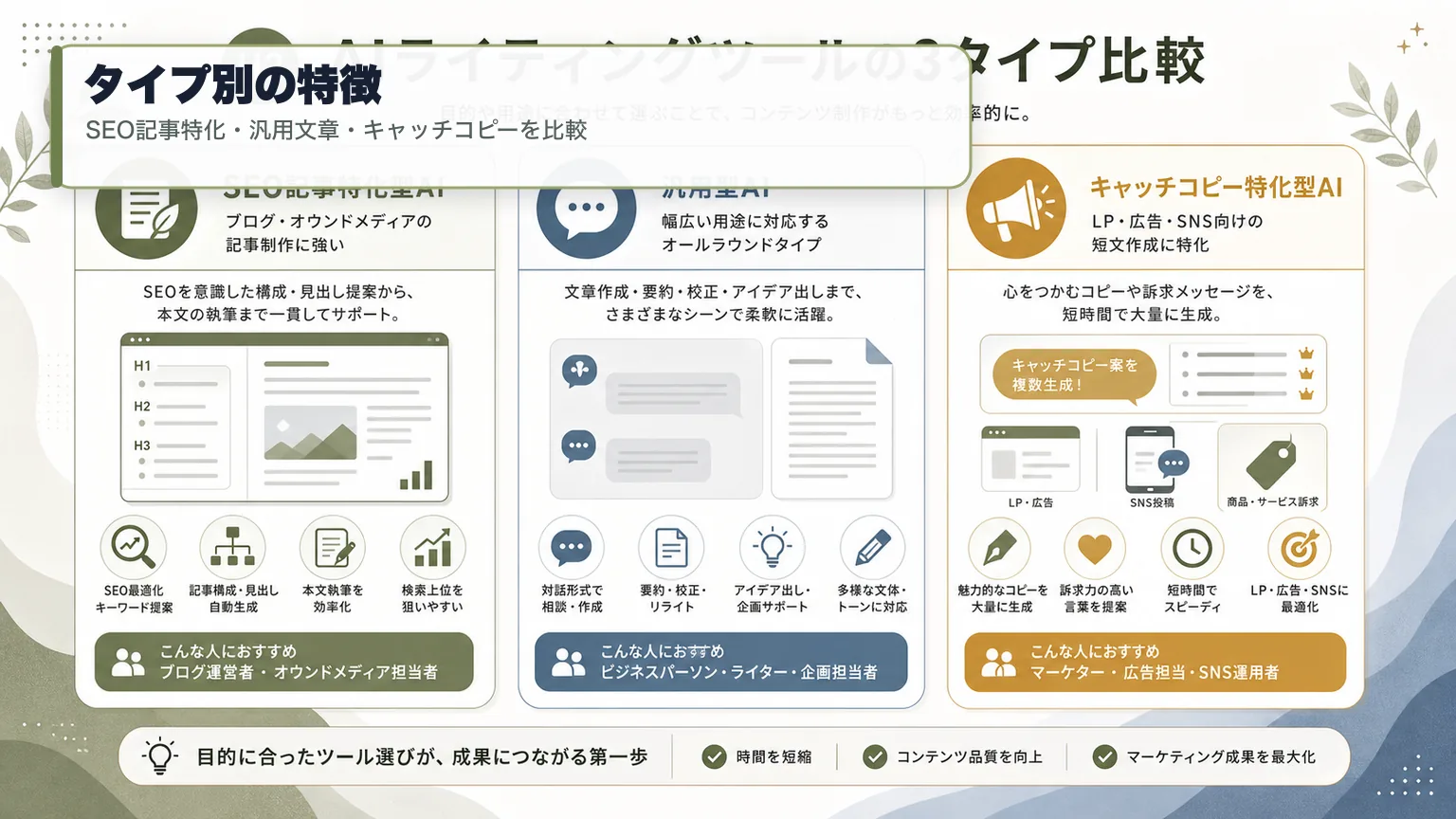 AIライティングツールのタイプ別比較