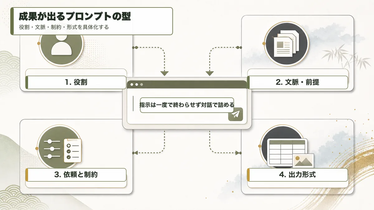 成果が出るChatGPTプロンプトの4要素