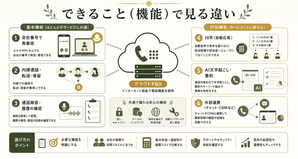 クラウドPBXの基本機能と拡張機能のマップ