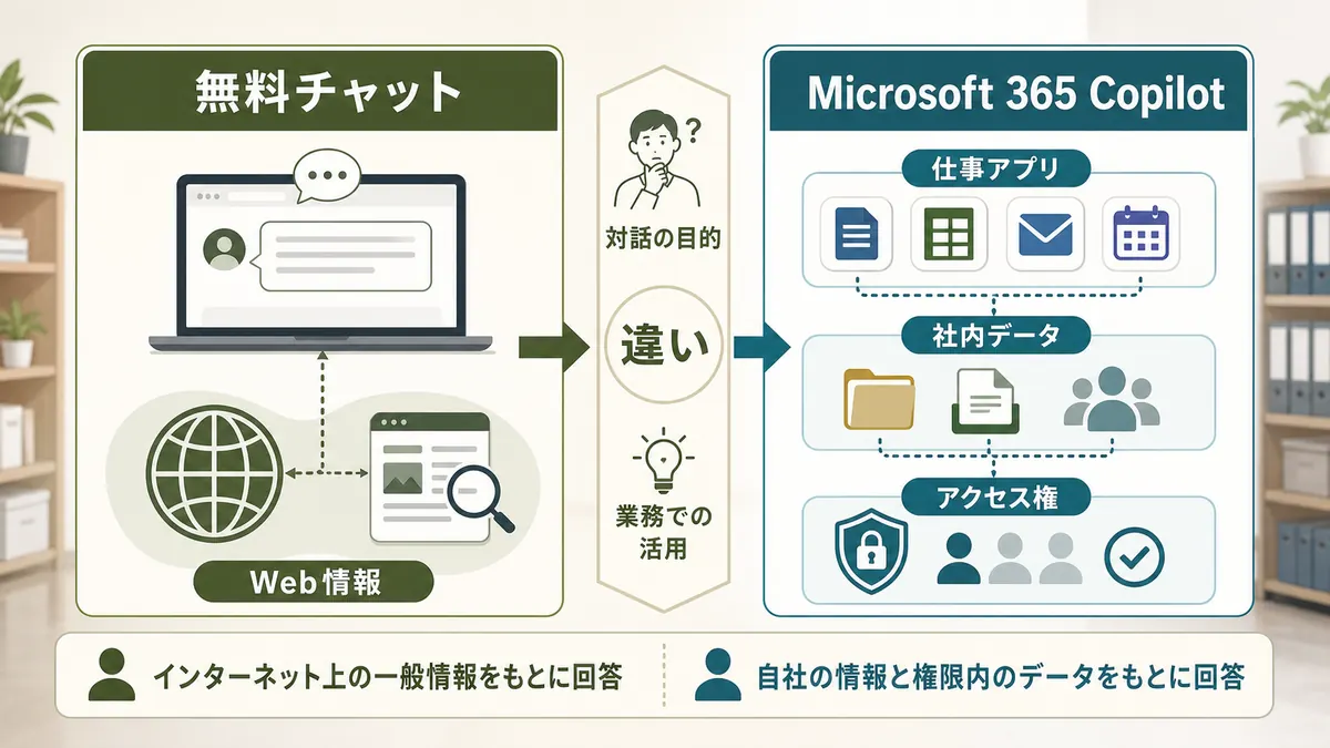 Microsoft 365 Copilotと無料チャットの違いをWeb情報仕事アプリ社内データアクセス権で比較