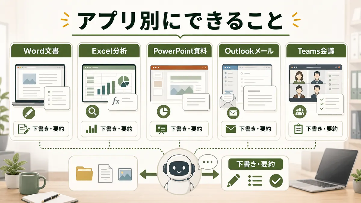 Microsoft 365 CopilotのWord Excel PowerPoint Outlook Teamsでできること