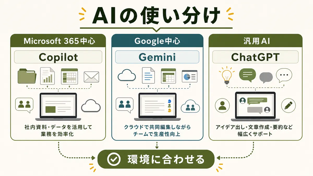 Copilot Gemini ChatGPTをMicrosoft 365中心Google中心汎用AIで使い分ける