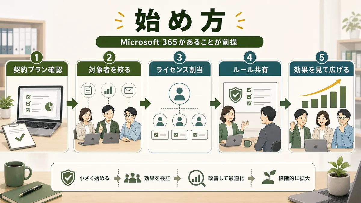 Microsoft 365 Copilot導入の契約プラン確認対象者選定ライセンス割当ルール共有効果測定