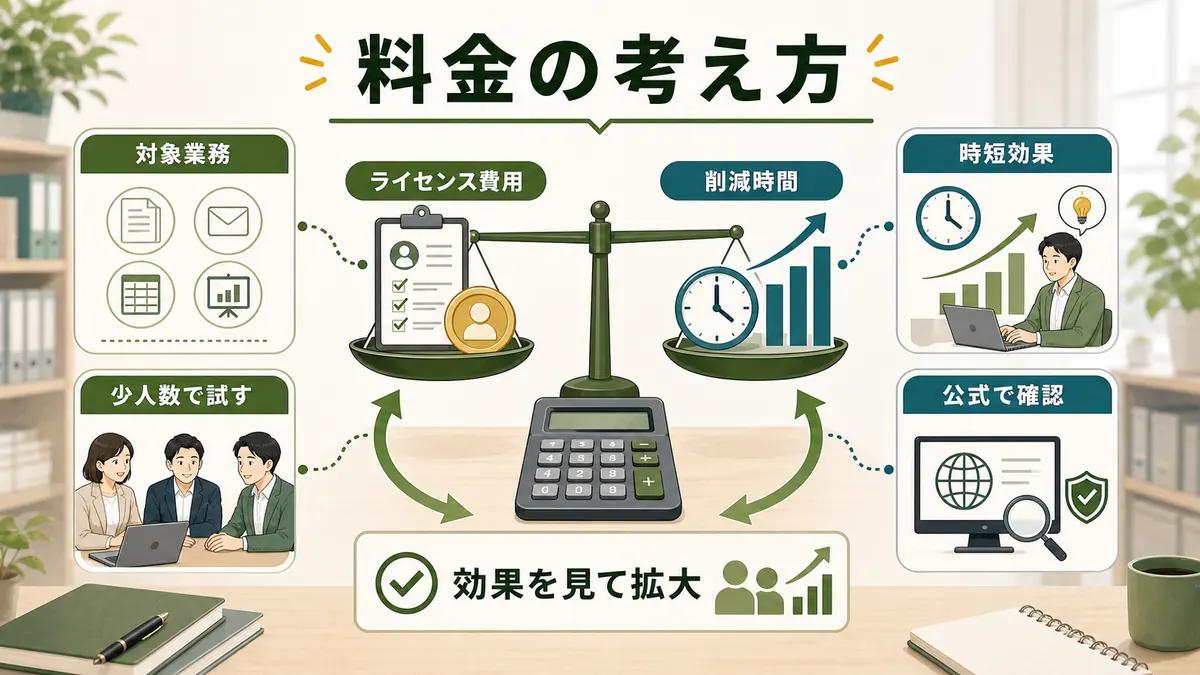 Copilotの料金をライセンス費用削減時間少人数テスト時短効果公式確認で考える