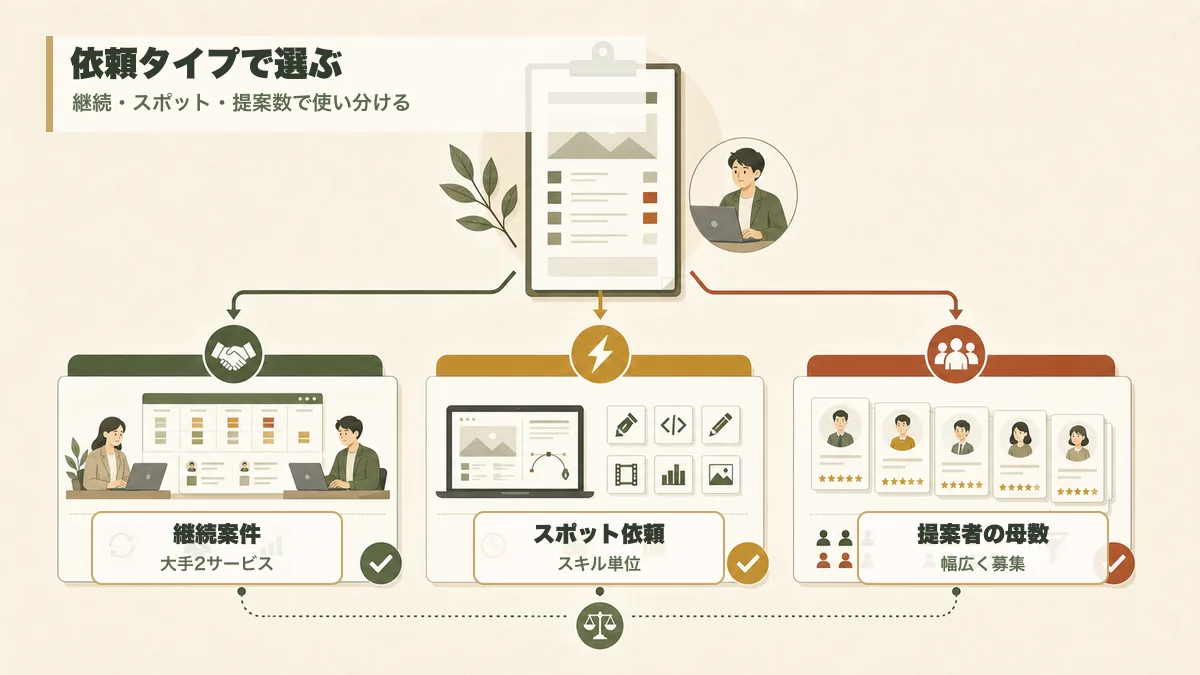 クラウドソーシングは依頼タイプでサービスを選ぶ図解