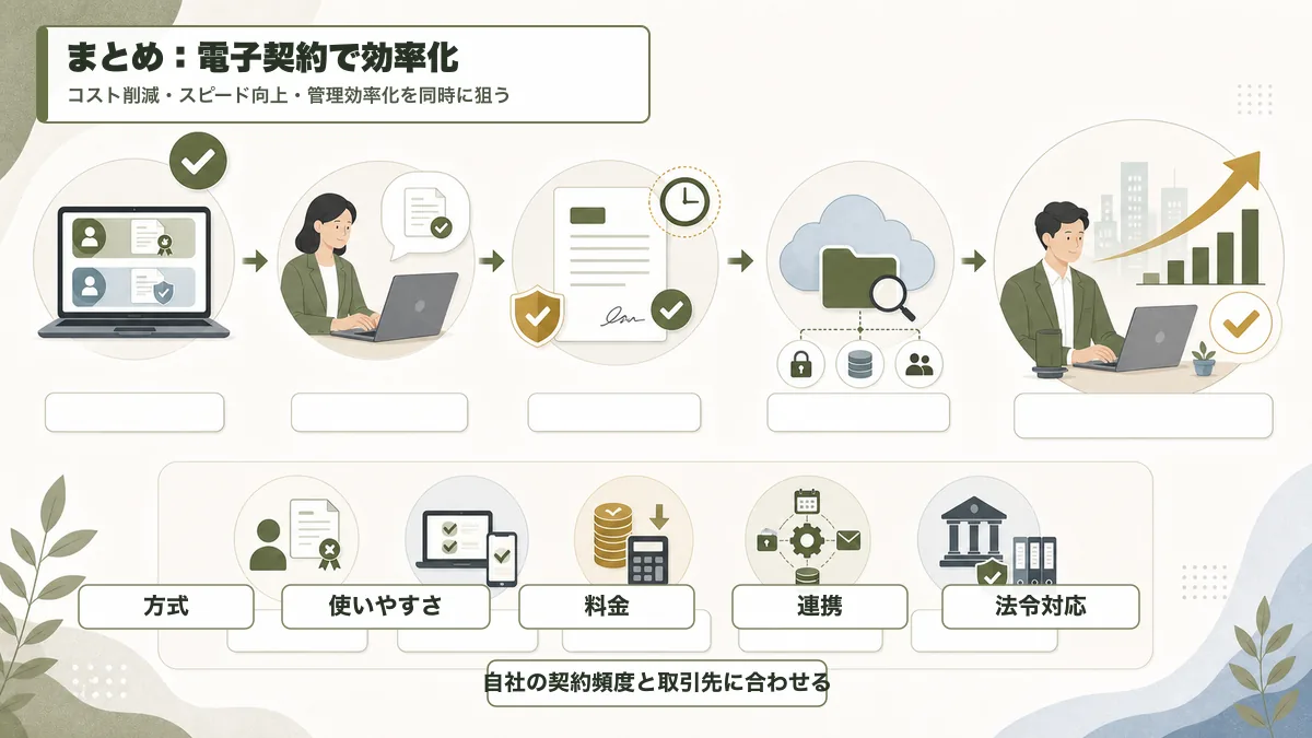 電子契約で契約業務を効率化する流れ