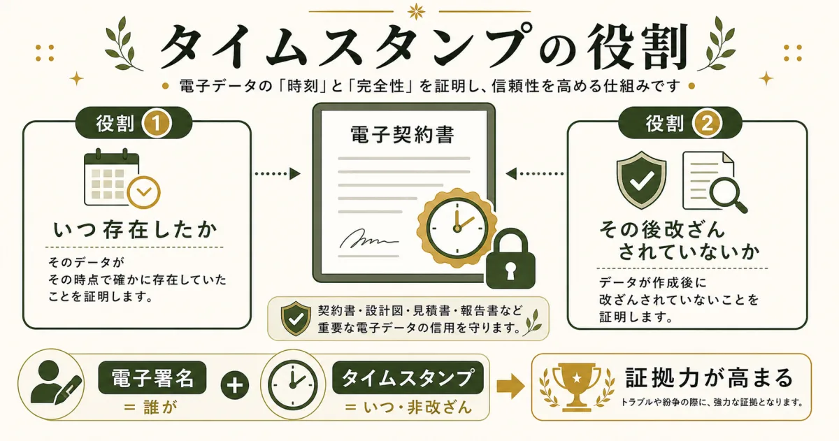 電子署名とタイムスタンプの役割分担