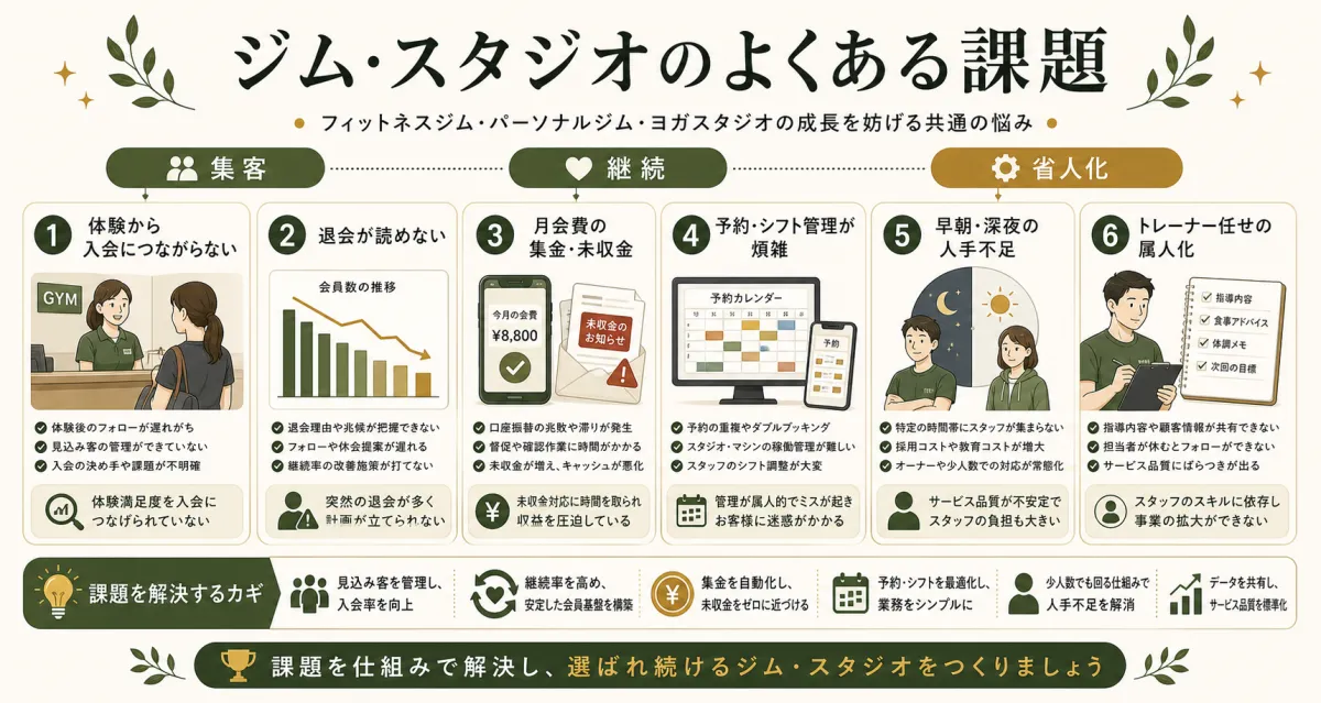 ジムとスタジオの集客と継続と省人化の課題