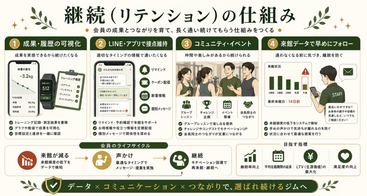 ジムの会員継続リテンションを高める成果可視化とアプリと来館データ