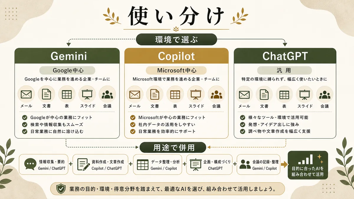 GeminiとChatGPTとCopilotの使い分け