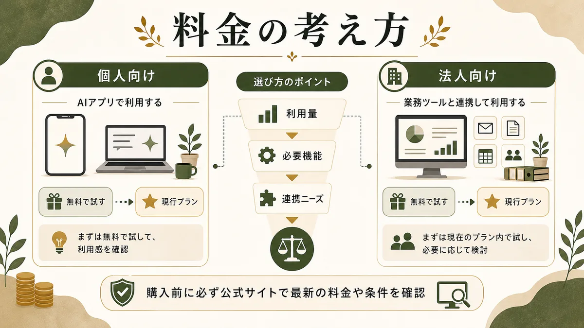 Geminiの料金を考えるときの判断軸