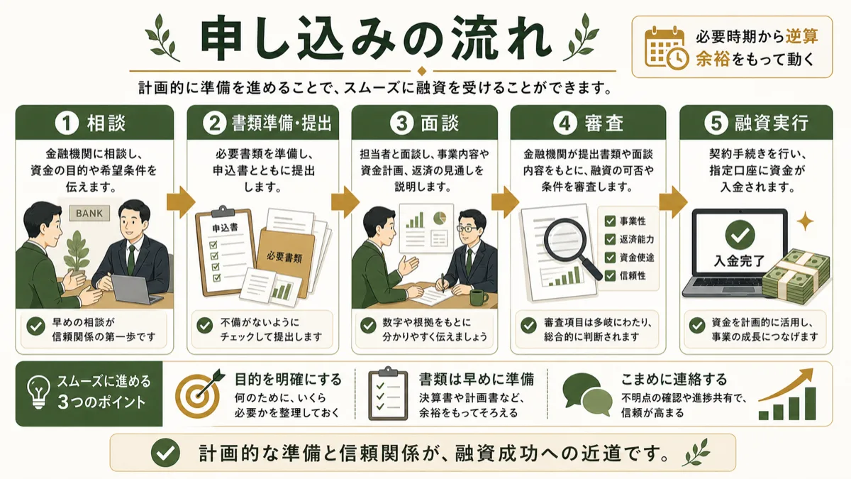 銀行融資申し込みの流れ