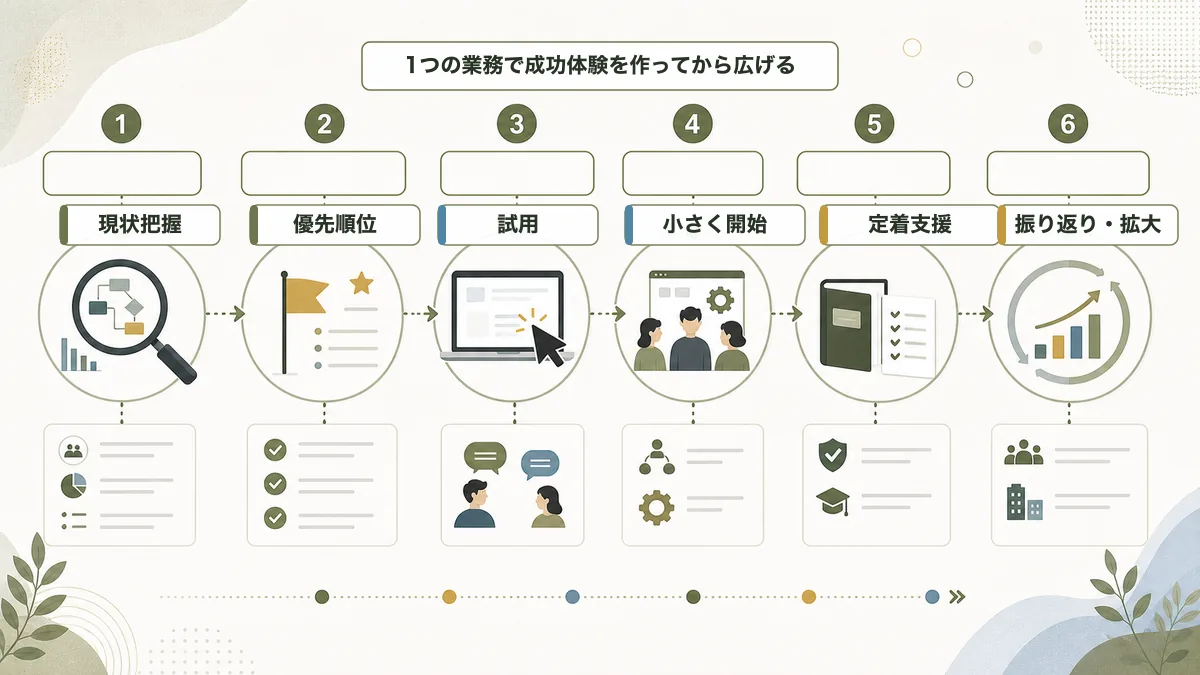 業務効率化ツール導入を成功させるステップ
