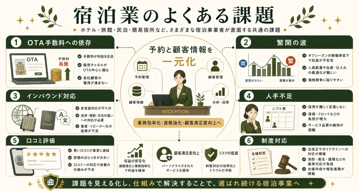 宿泊業のOTA依存や繁閑の波や人手不足などの課題