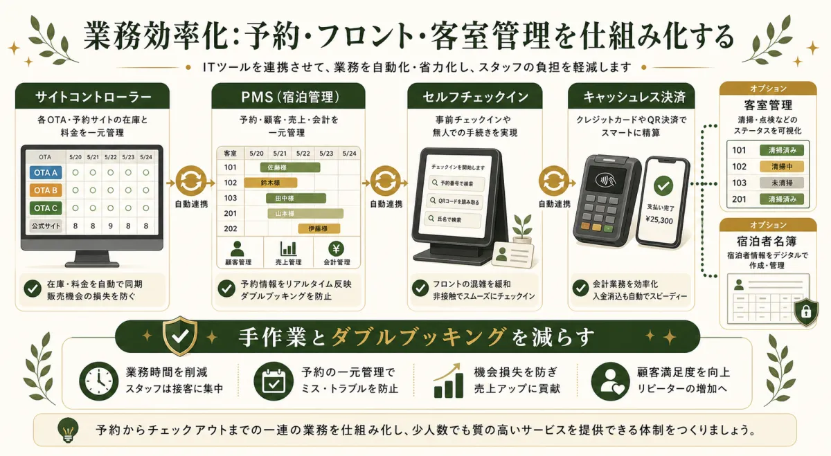 宿泊業のサイトコントローラーとPMSとセルフチェックインによる業務効率化
