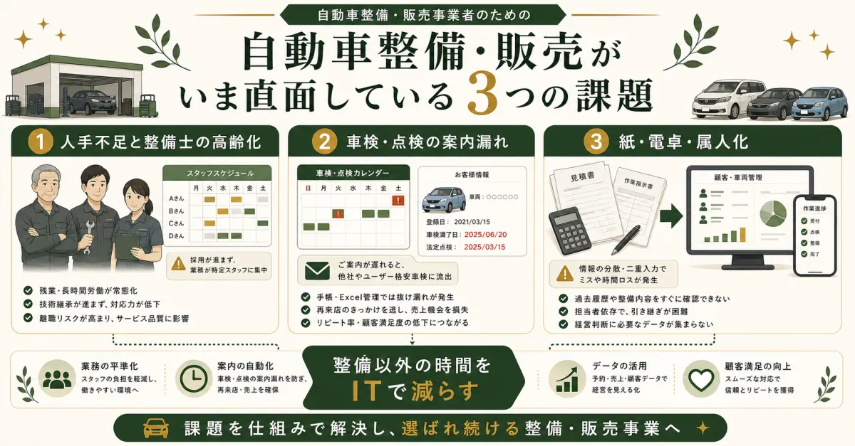 自動車整備と中古車販売が直面する人手不足と車検案内漏れとアナログ業務