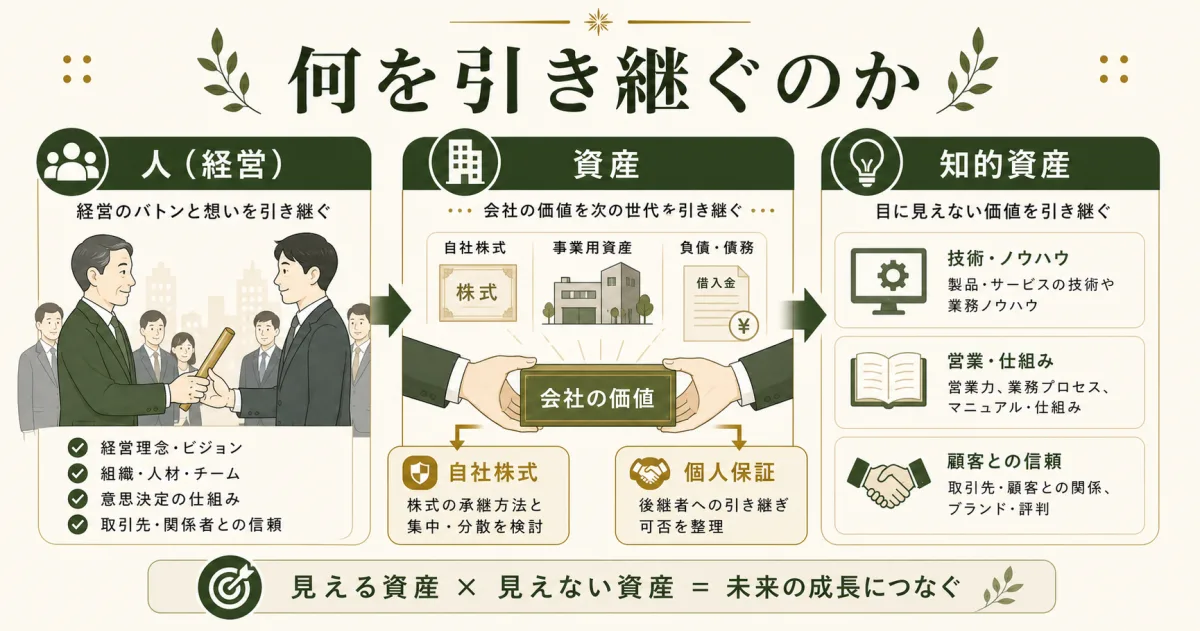 事業承継で引き継ぐ人と資産と知的資産