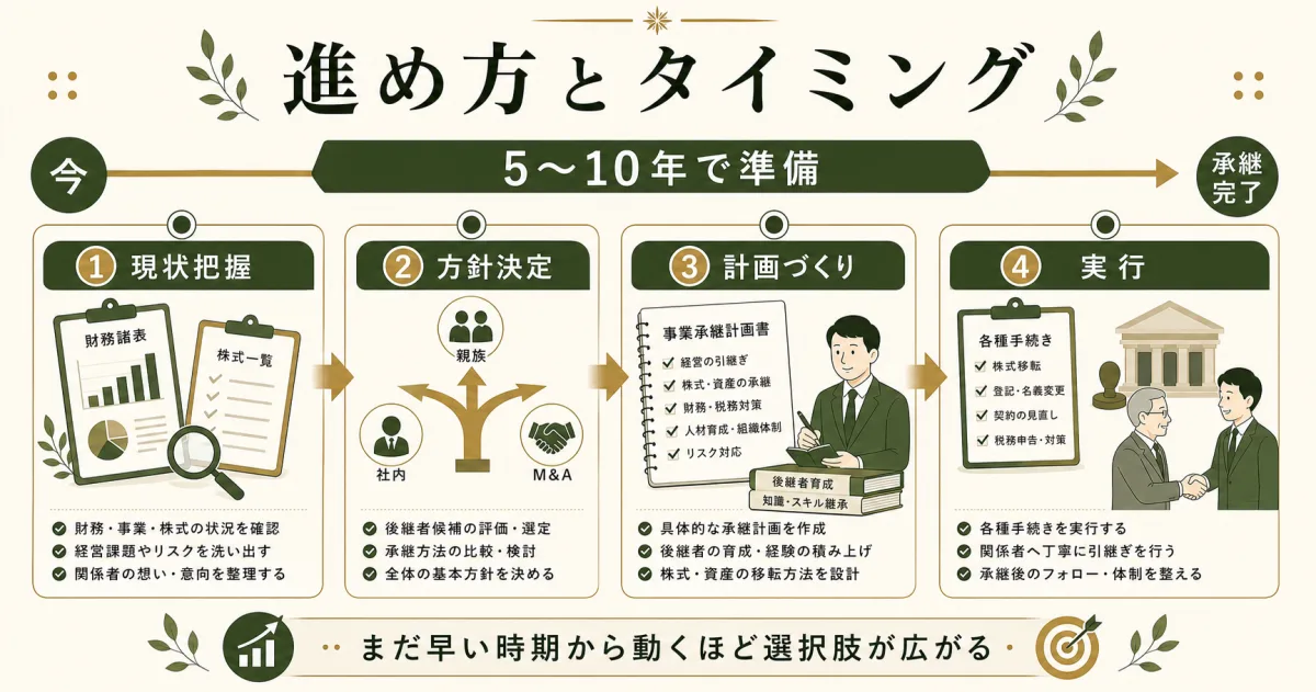事業承継を5年から10年で進める手順