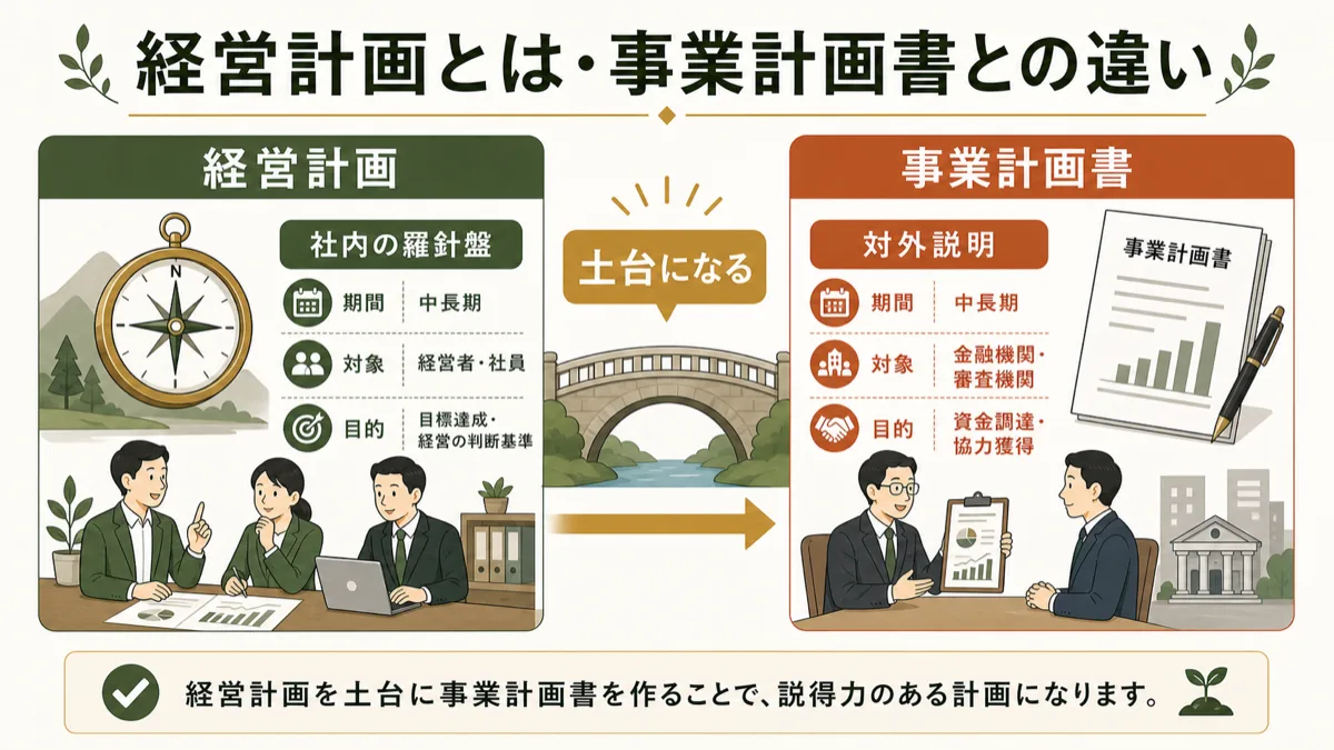 経営計画と事業計画書の違い