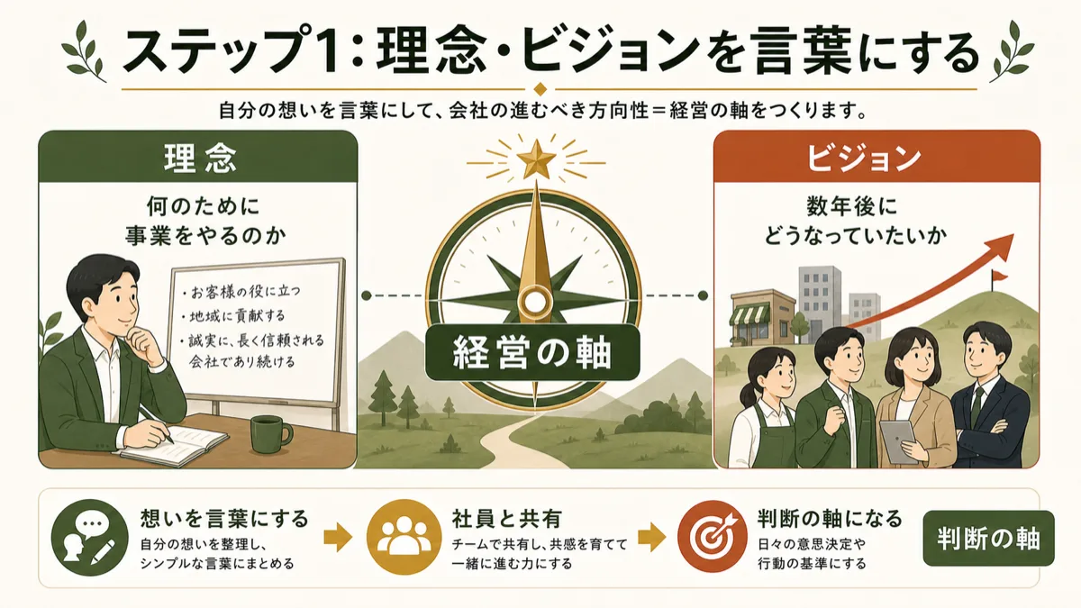 理念とビジョンを言葉にして共有する流れ