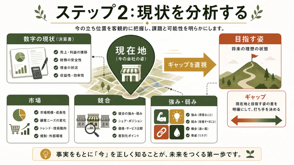 数字と市場と競合から現在地を分析する図解