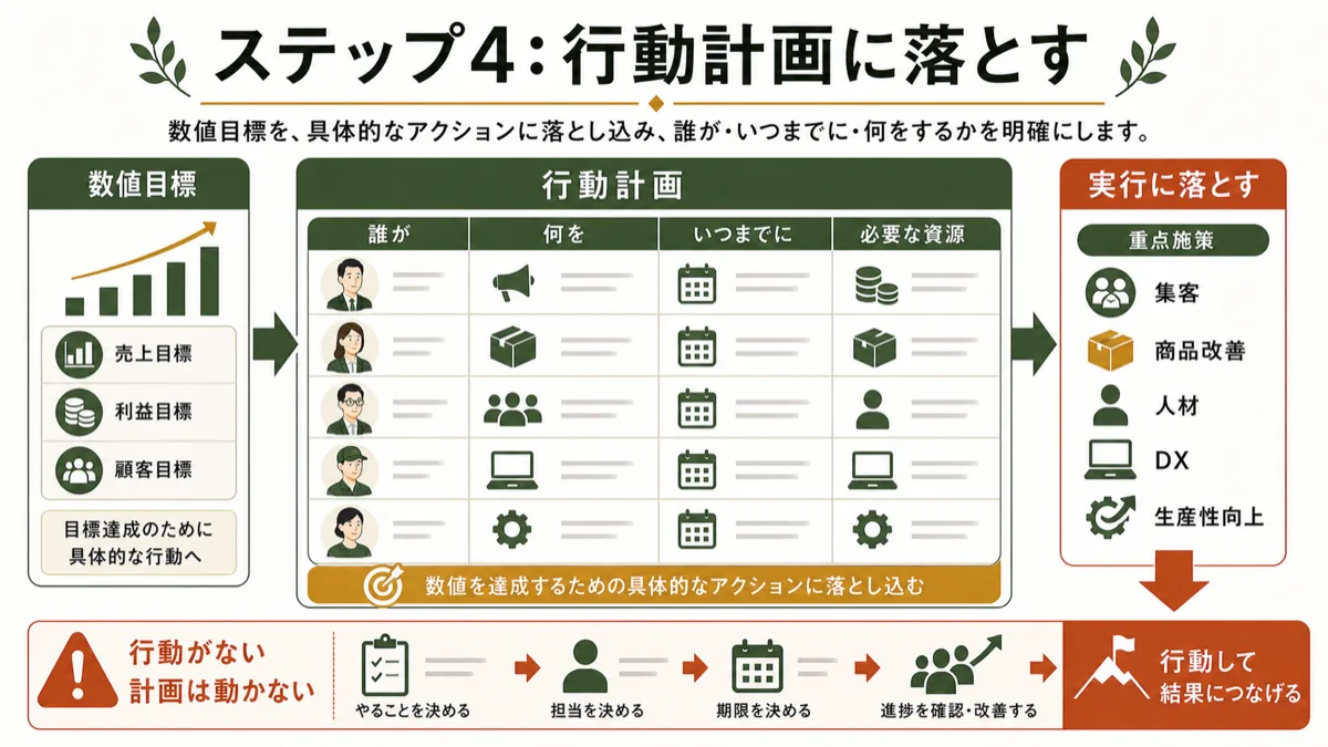 数値目標を担当と期限のある行動計画に落とす図解