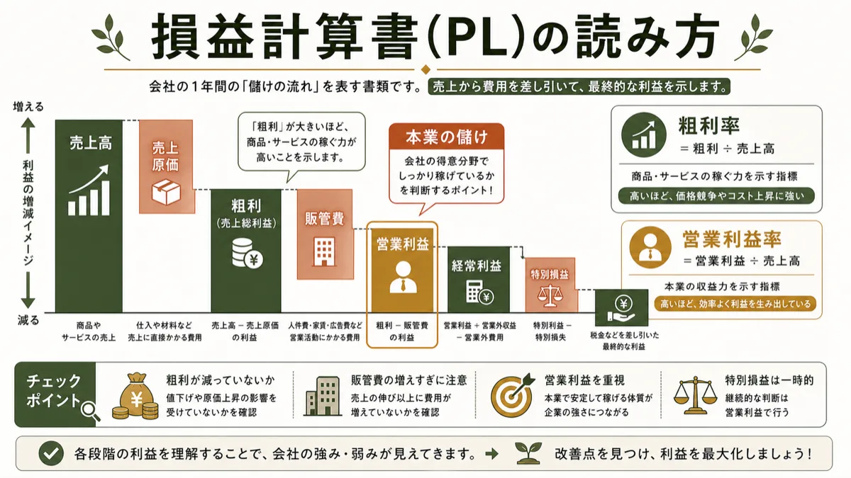 損益計算書で売上から営業利益までを見る流れ