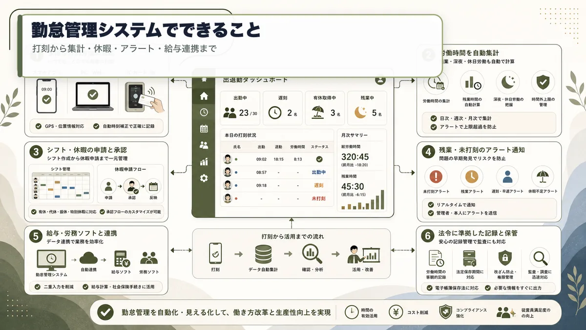 勤怠管理システムでできる打刻集計休暇管理と給与連携