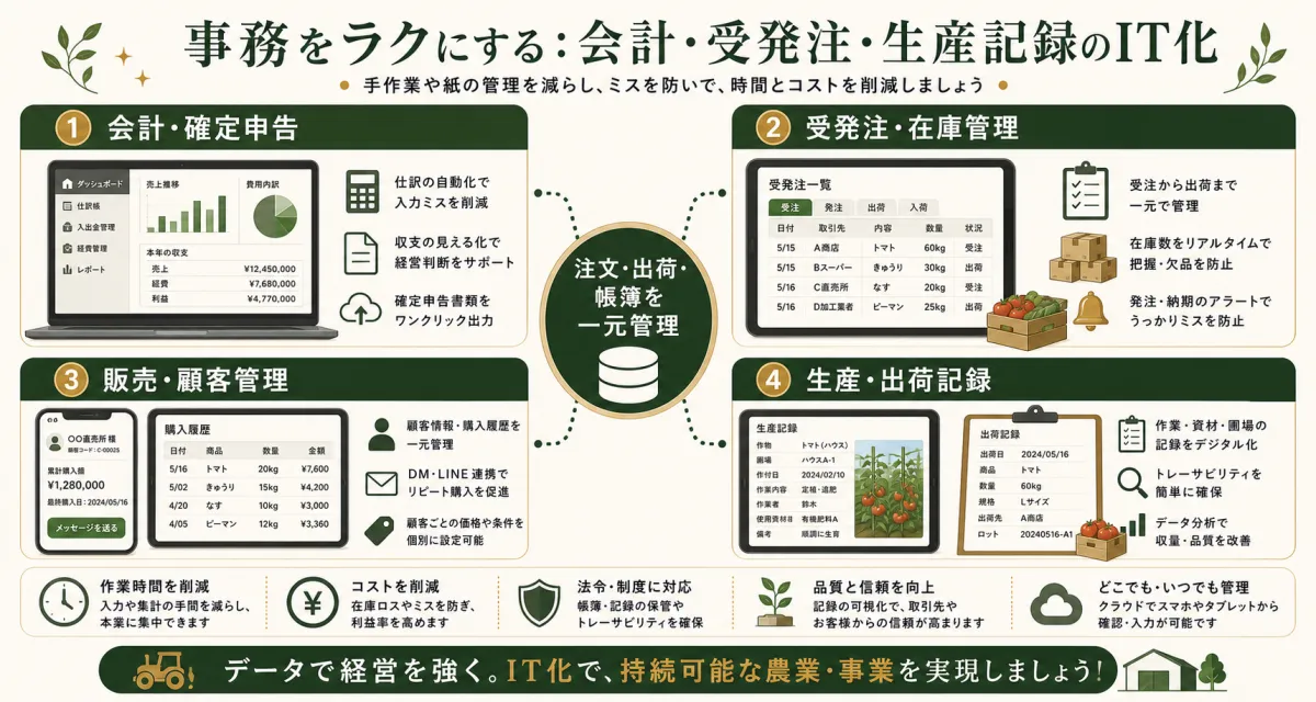農業の会計受発注顧客管理と生産出荷記録のIT化