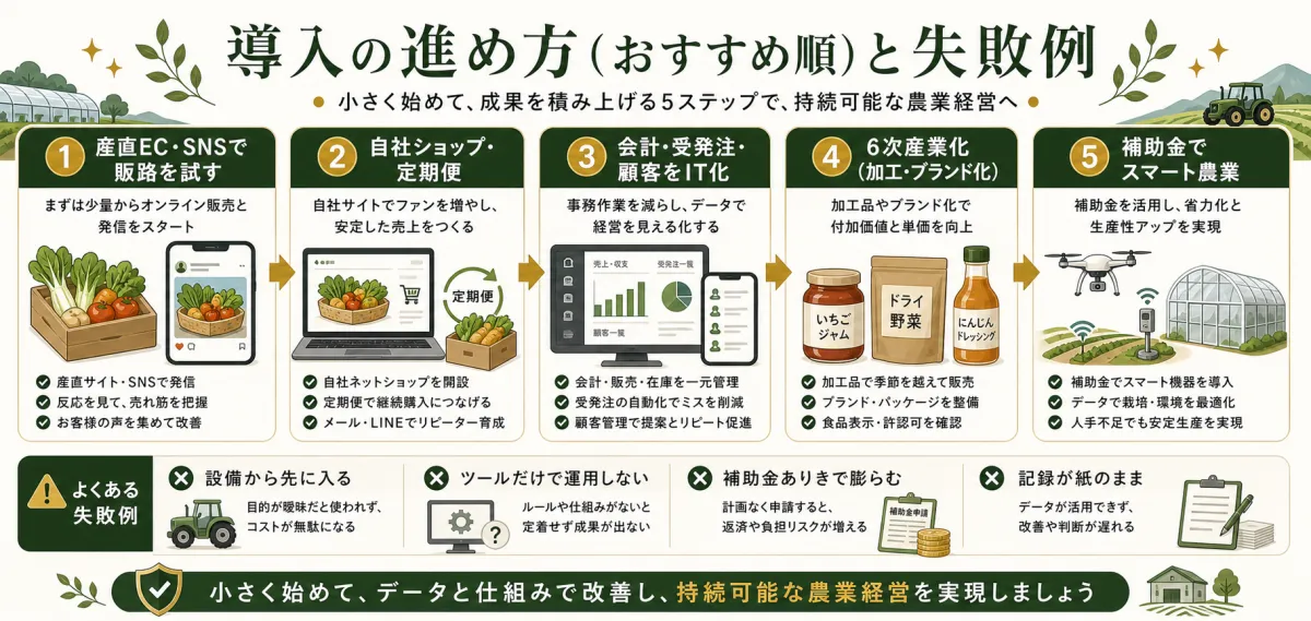 農業IT活用の導入手順と設備先行や補助金ありきの失敗例
