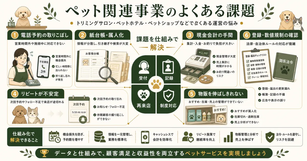 ペット関連事業の予約取りこぼしや紙台帳やリピート不安定などの課題