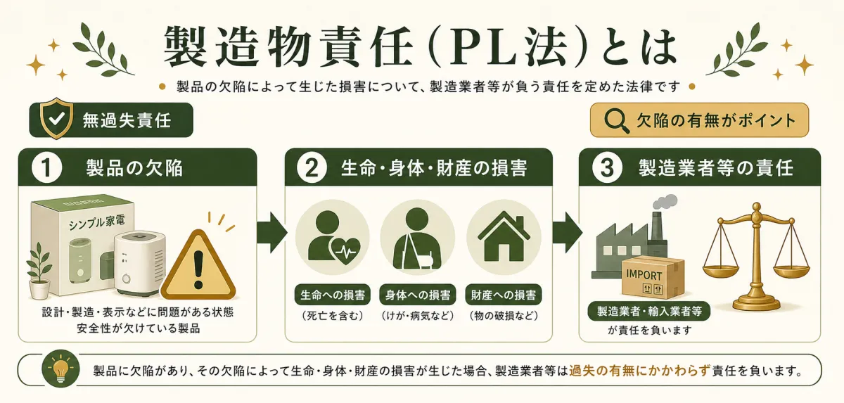 製造物責任法の欠陥と損害と事業者責任