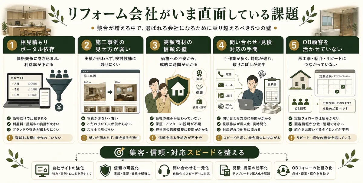 リフォーム会社のポータル依存や施工事例不足や信頼の壁などの課題