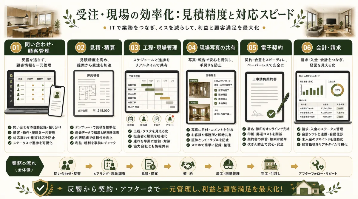 問い合わせから見積現場管理電子契約請求までを一元管理するリフォームIT活用