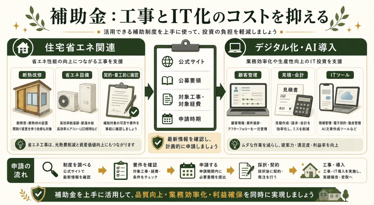 リフォームの住宅省エネ関連補助とIT導入補助で確認するポイント