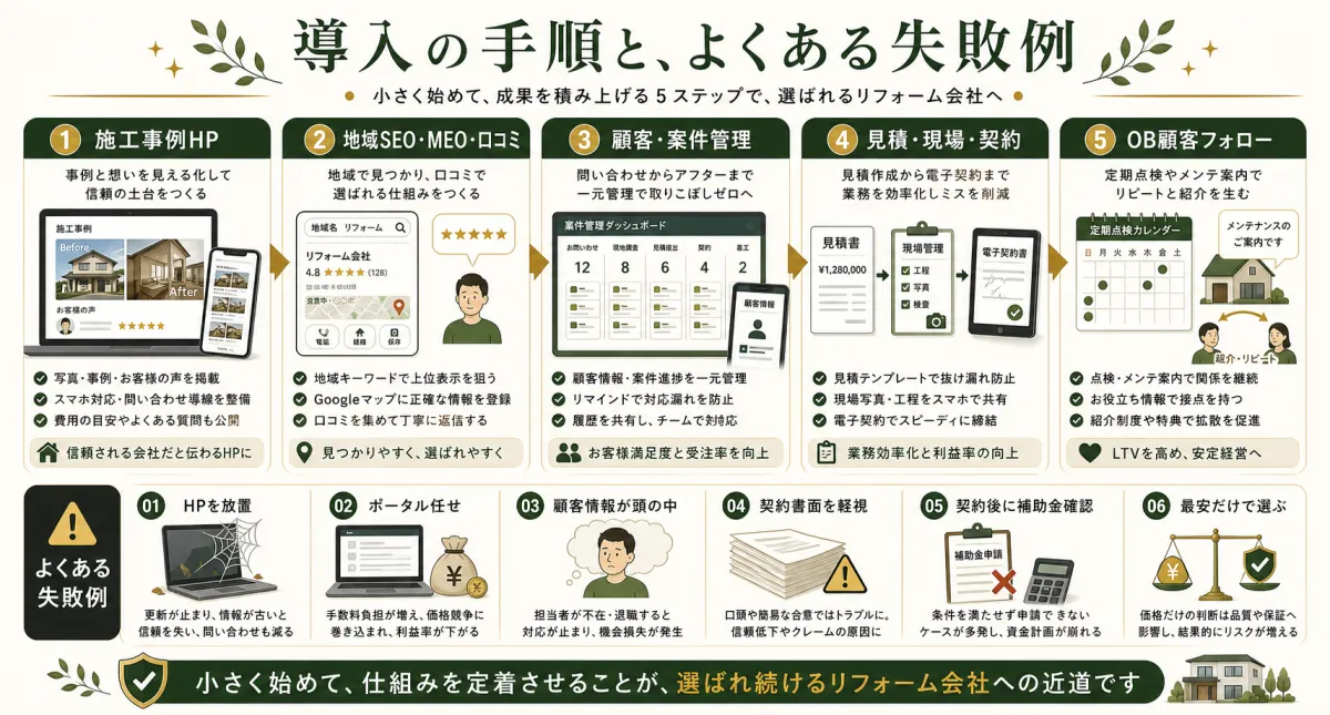 リフォーム会社IT活用の導入手順とホームページ放置や契約書面軽視などの失敗例