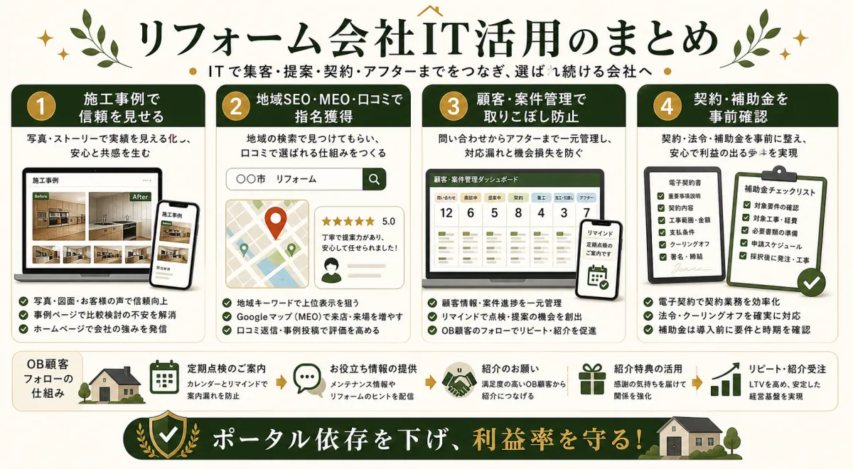 リフォーム会社IT活用の施工事例と地域集客と顧客案件管理と契約補助金確認まとめ