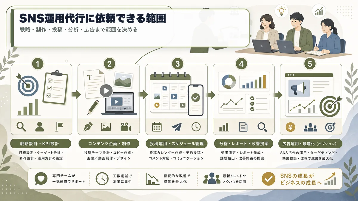SNS運用代行に依頼できる戦略制作投稿分析広告の範囲
