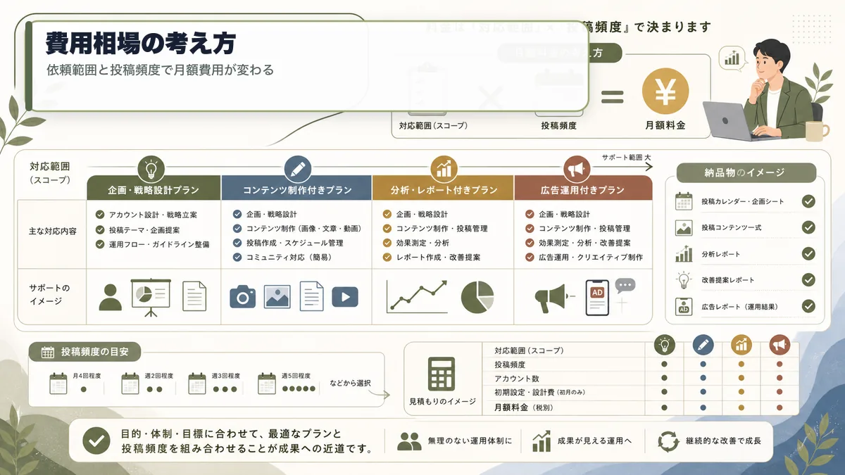 SNS運用代行の費用相場は依頼範囲と投稿頻度で変わる