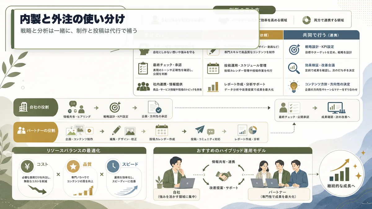 SNS運用の内製と外注を使い分ける考え方