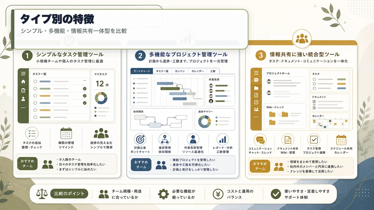 タスク管理ツールのタイプ別比較