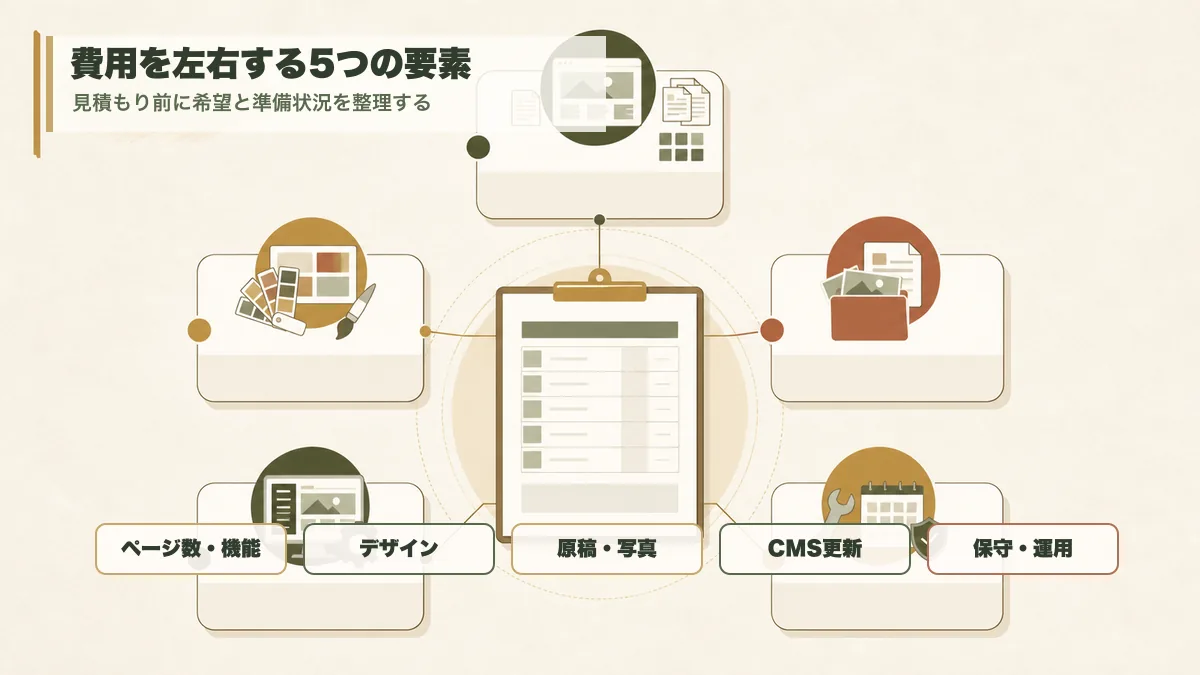 Web制作費用を左右するページ数やデザインなど5つの要素