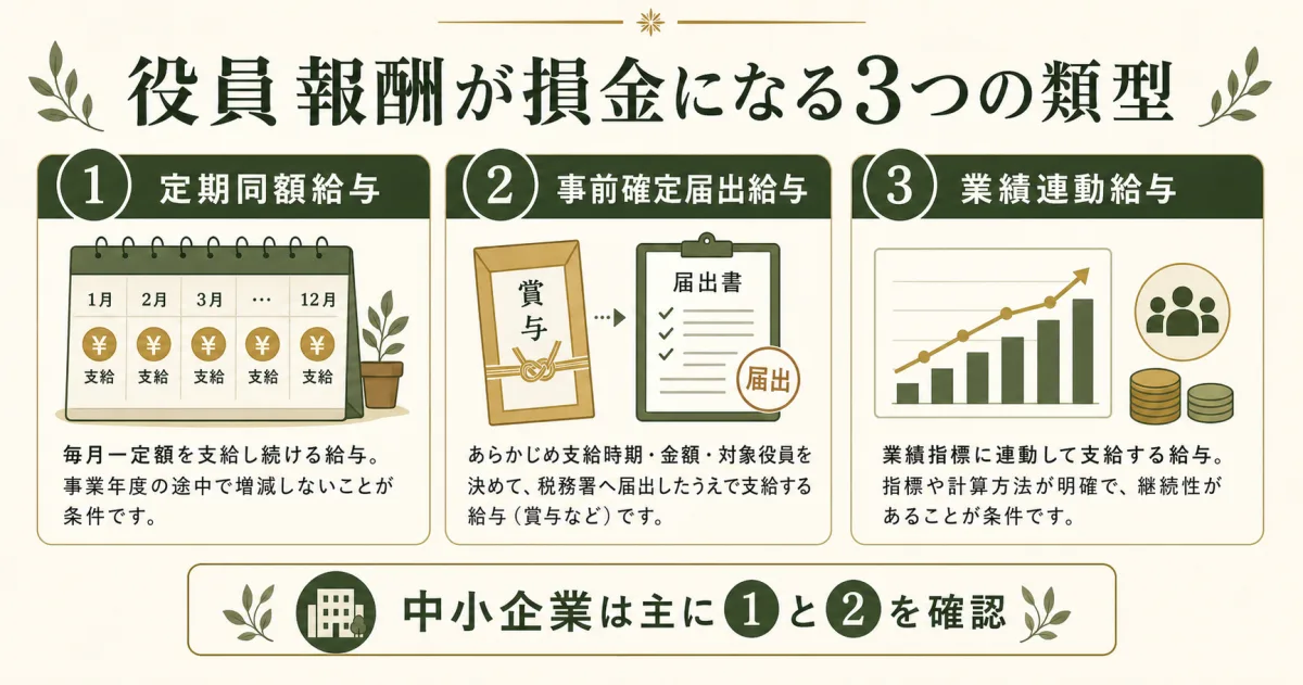 役員報酬が損金になる3類型の比較