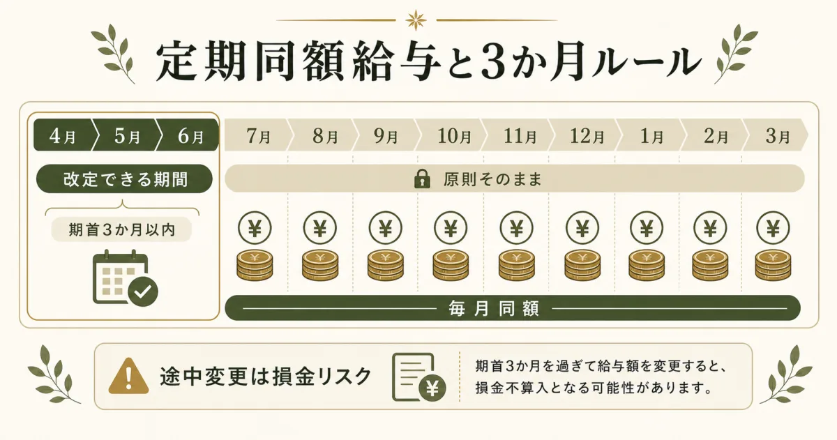 定期同額給与と改定3か月ルールのタイムライン