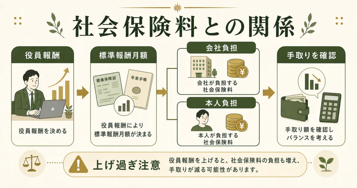 役員報酬と社会保険料の関係