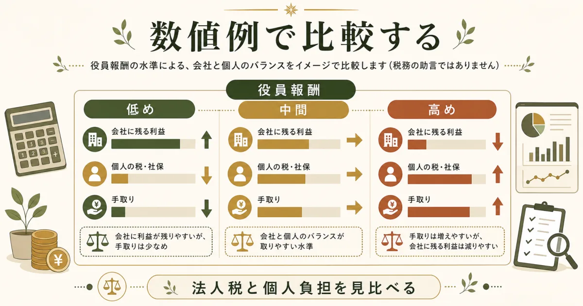 役員報酬の水準別に会社利益と個人負担を比較する図解